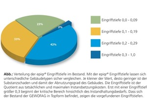  	.. Eingriffstiefe 0,0 - 0,09	.. Eingriffstiefe 0,1 - 0,19	.. Eingriffstiefe 0,2 - 0,29	.. Eingriffstiefe 0,3 - 1,0Verteilung der epiqr® Eingriffstiefe im Bestand. Mit der Eingriffstiefe lassen sich unterschiedliche Gebäudetypen sicher vergleichen. Je kleiner der Wert, desto geringer ist der Substanzschaden und damit der Abnutzungsgrad des Gebäudes. Die Eingriffstiefe ist der Quotient aus tatsächlichen und maximalen Instandsetzungskosten. Erst mit einer Eingriffstiefe größer 0,3 be­­ginnt der kritische Bereich hinsichtlich des Instandhaltungsbedarfs. Dass sich der Bestand der GEWOFAG in Topform befindet, zeigen die vorgefundenen Eingriffstiefen. 