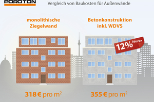  Die für die Schaffung bezahlbaren Wohnraums wichtigen Geschosswohnungsbauten sind mit Ziegeln günstiger zu realisieren als mit Beton 