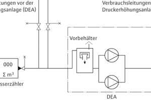  Mittelbarer Anschluss: Die DEA fördert das Trinkwasser aus einem Vorlagebehälter 