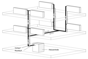  Die meisten älteren Bestandsgebäude verfügen über vertikale Zweirohrheizungen. Die Verbrauchswerte der Wohnungen werden in diesem Fall mit elektronischen (Funk-)Heizkostenverteilern erfasst 