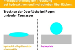  Bei hydroaktiven Oberflächen fließt der Tropfen in eine Linsenform und vergrößert damit die Oberfläche 