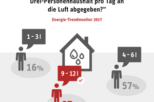  73 % der befragten Bundesbürger unterschätzen die Wassermenge, die pro Tag an die Umgebungsluft abgegeben wird und ausgelüftet werden muss. 