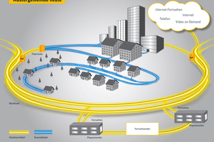  Hybrides Netz: Das Koaxialkabelnetz wird bedarfsgerecht mit Glasfaserkabel ergänzt und die Glasfaser kommt so immer näher zum Kunden 