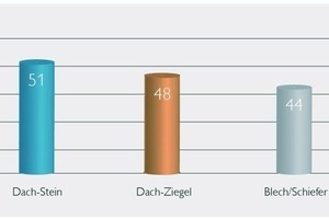  Die Deckung mit Dachsteinen weist hohe Schalldämmwerte auf 