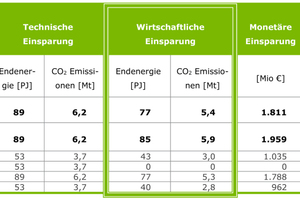  Bild 4: Von 2017 bis 2020 lassen sich durch die unterjährige Verbrauchsinformation bereits erhebliche Einsparpotenziale auf wirtschaftliche Weise realisieren 