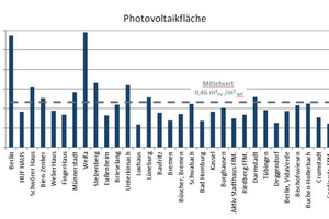  Gegenüberstellung der je m² Wohnfläche installierten Photovoltaikflächen in den Demonstrationsvorhaben  