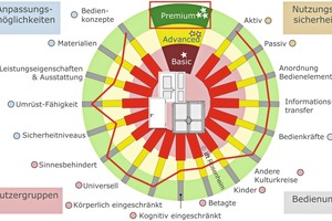  Bewertungskriterien Universal Design am Beispiel von Innentüren 