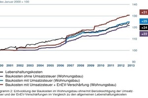  Entwicklung der Baukosten im Wohnungsbau ohne/mit Berücksichtigung der Umsatzsteuer und der EnEV-Verschärfungen im Vergleich zu den allgemeinen Lebenshaltungskosten 