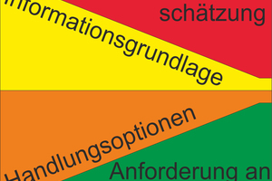  Diagramm „Risikoeinschätzung“: Eine geringe Informationsgrundlage – gelbe Fläche – ist mit erhöhtem Risiko – rote Fläche  – in Verbindung zu bringen  