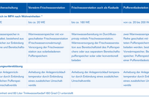  Übersicht und Einsatzbereich verschiedener Solarsysteme 