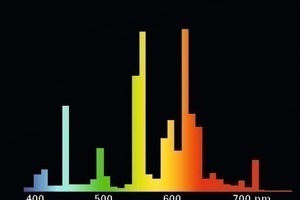  Licht ist nicht gleich Licht. Bei einer Energiesparlampe ist auch das Lichtspektrum sparsam 