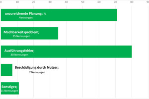  Im Rahmen einer Umfrage von Sachverständigen und Messdienstleistern genannten Ursachen für Leckagen und den damit einhergehenden Schäden (Mehrfachnennungen möglich) 