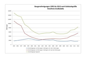  Baugenehmigungen für Großstädte 1995 bis 2013 nach Gebäudegröße 