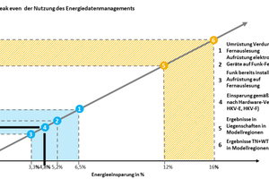  Abb. 4: Die erzielten Einsparungen durch das Energiedatenmanagement liegen weit über den Kosten für die Dienstleistung 