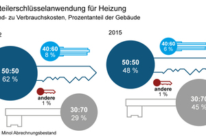  Abb. 2: Verteilerschlüsselanwendung für Heizung (2002 im Vergleich zu 2015): Der Trend geht zu 30:70 