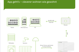  Die zentrale Steuereinheit ist über einen Router per Internet mit Smartphone, PC oder Tablet sowie per Funk mit allen angeschlossenen Geräten verbunden 