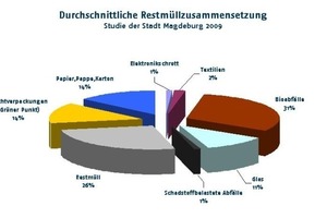  Potenzial: Durchschnittliche Restmüllzusammensetzung in Deutschland  