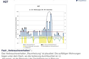  Hier konnte anhand der Verbrauchsdaten festgestellt werden, dass die Dämmung im Dachgeschoss eines Mehrfamilienhauses durchfeuchtet ist und deshalb nicht mehr funktioniert 