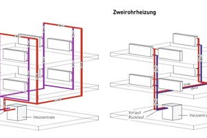  Bei Einrohrheizungen (links) werden alle Heizkörper über einen Heizstrang mit Wärme versorgt. In den Rohrleitungen in Wänden und Böden wird ständig heißes Wasser umgewälzt – dadurch entsteht eine Grundwärme in den Wohnungen 