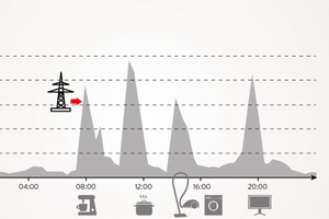  Typischer Stromlastgang in einem Gebäude ohne Energieerzeugungsanlage 