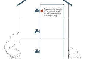  Laut Trinkwasserverordnung müssen die Trinkwasserproben pro Steigstrang an mindestens drei Stellen der Anlage entnommen werden: in der Warmwasserleitung (Vorlauf) kurz nach dem Warmwasserspeicher, in der Zirkulationsleitung (Rücklauf) kurz vor dem Warmwasserspeicher, und an der Zapfstelle in der Wohnung, die vom Speicher am weitesten entfernt ist 