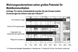  Haufe hat knapp 250 Spezialisten aus der Wohnungswirtschaft zu ihrem Nutzungsverhalten mobiler Anwendungen befragt 