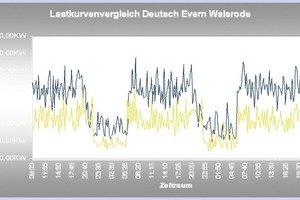  Auswertungsbeispiel Energie-Monitoring von Liegenschaften etwa gleicher Größe: Der Lastkurvenvergleich visualisiert sofort die Ausreißer. Ein Energiemanagement in den betrachteten fünf Liegenschaften würde zu einem Minderverbrauch von etwa 100 000 kWh im Jahr führen 