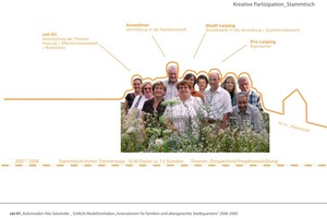  Moderation: Diagramm der Akteure 