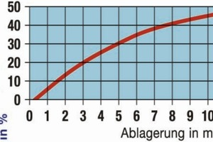  Schon eine 2 mm starke Kalkschicht verringert erfahrungsgemäß die Wärmeübertragung in einer thermischen Solaranlage bereits um 15 % 