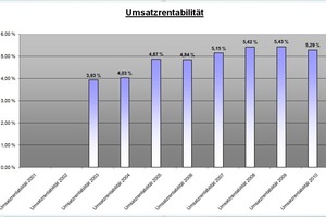  Umsatzrentabilität 