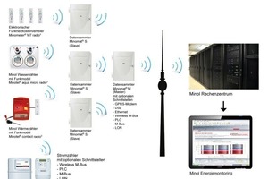  Die Fernauslesung beruht bei Minol auf einem Datensammler-Netzwerk. So lassen sich die Messgeräte sämtlicher Energiesparten mit unterschiedlichen Übertragungsarten integrieren 