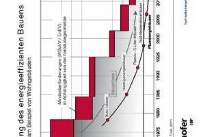  Entwicklung des energieeffizienten Bauensin Deutschland am Beispiel von Wohngebäuden 