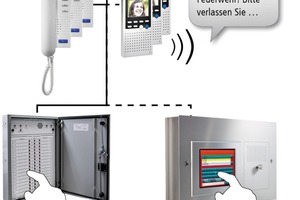  Im Brandfall ermöglichen die Feuerwehr-Durchsageeinheit oder die Display-Außenstation eine schnelle Kommunikation mit den Bewohnern 