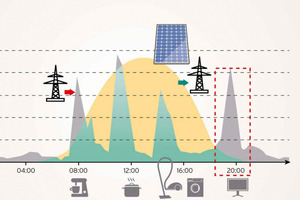  Stromlastgang in einem Gebäude mit Photovoltaik. Die Eigenverbrauchsquote ohne intelligentes Energiemanagement und Batteriespeicher liegt bei ca. 30 % 