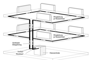  Im modernen Wohnungsbau sind horizontale Einrohrheizungen mit einer Ringleitung je Nutzeinheit üblich 