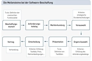  Am Anfang des Auswahlprozesses einer ERP-Software steht die sorgfältige Definition aller Anforderungen für die Ausschreibung 