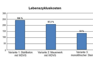  Abbildung 1: Passivhausplanung in Frankfurt-Kalbach: Die monolithische Ziegelaußenwand produziert über einen Lebenszyklus von 100 Jahren nur rund die Hälfte an KostenMessari-Becker, Bollinger, Grohmann (2011), in: Erste Erfahrungen mit Mehrfamilien-Passivhäusern in monolithischer Bauweise  