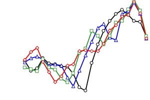  Verbesserung der Schalldämmung durch ein WDVS in Abhängigkeit von der Dämmstoffdicke d unter ansonsten gleichen Bedingungen. Bei Erhöhung der Dämmstoffdicke verschiebt sich die Resonanz des WDVS (Minimum im Kurvenverlauf) zu tiefen Frequenzen 