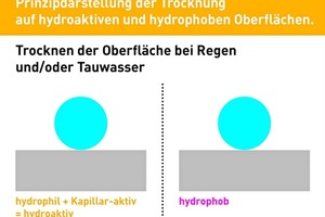  Prinzip der Trocknung auf hydroaktiven und hydrobphoben (Wasser abweisenden) Oberflächen  