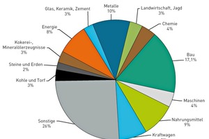  Darstellung der Anteile der sektoralen Endnach­frageproduktion ausgewählter Produktionssektoren an den direkten und indirekten TMR-Auswirkungen für Deutschland im Jahr 2000 [Fraunhofer IBP nach Bringezu und Acosta-Fernandez 2007] 