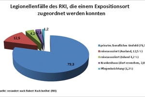  Bild 1: Das Robert-Koch-Institut konnte einen großen Teil der gemeldeten Legionellenfälle dem häuslichen Umfeld zuordnen - fast 80 %  