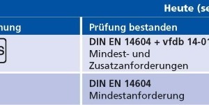  Das neue Qualitätskennzeichen Q steht für Rauchwarnmelder, die sich durch Langlebigkeit und hochwertige Qualität auszeichnen 