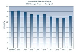  Entwicklung des Elektroenergieverbrauchs im Umweltbundesamt Dessau und Vergleich mit dem  Planungswert 