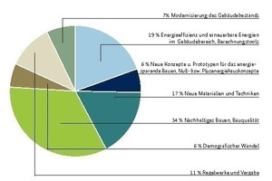  Verteilung der eingegangenen Anträge der Antragsrunde 2013 