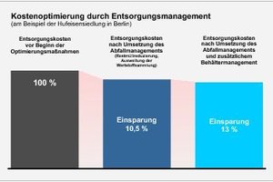  Kostenoptimierung durch Entsorgungsmanagement am Beispiel der Hufeisensiedlung in Berlin 