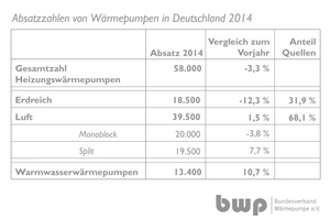  Wie schon im Vorjahr sind die Absatzzahlen von erdgekoppelten Wärmepumpen rückläufig, wohingegen Luftwärme- und Warmwasserwärmepumpen ein Plus von 1 bzw. 10,7 % verzeichnen 