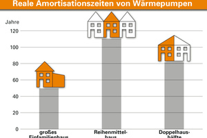  Anlagentechnik: Spätestens ab dem Verschärfungsschritt 2016 sind gegenüber einem Gebäude nach EnEV 2009 Amortisationszeiten von über 40 Jahren für die Mehrkosten die Regel. Unter rein ökonomischen Gesichtspunkten rechnet sich der Einsatz einer Pelletheizung aufgrund der exorbitant höheren Anschaffungs- und Wartungskosten nicht. Der Umwelt kommt sie dennoch zugute 