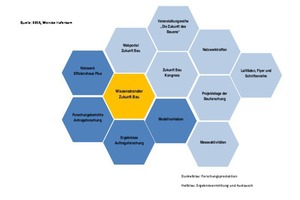  Formate Wissenstransfer (Wabenstruktur) (2) 