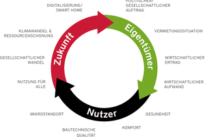  Die Potenzialanalyse betrachtet den aktuellen Zustand der Gebäude aus Eigentümer- und Nutzersicht und rückt zugleich deren Zukunftsfähigkeit in den Fokus 