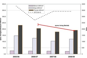  Entwicklung des Energieverbrauchs Strom und Erdgas sowie des Primärenergieverbrauchs, gradtagsnormiert, Gradtagszahlen 20/15 Berlin-Tempelhof[1] 